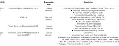 Significance of High-Containment Biological Laboratories Performing Work During the COVID-19 Pandemic: Biosafety Level-3 and -4 Labs